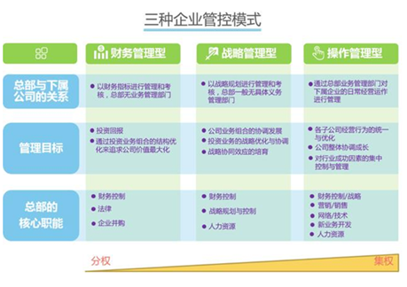三种企业管控模式
