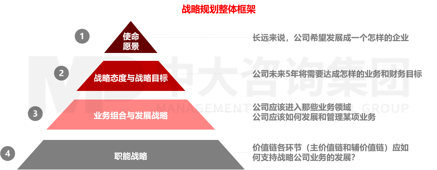 战略规划