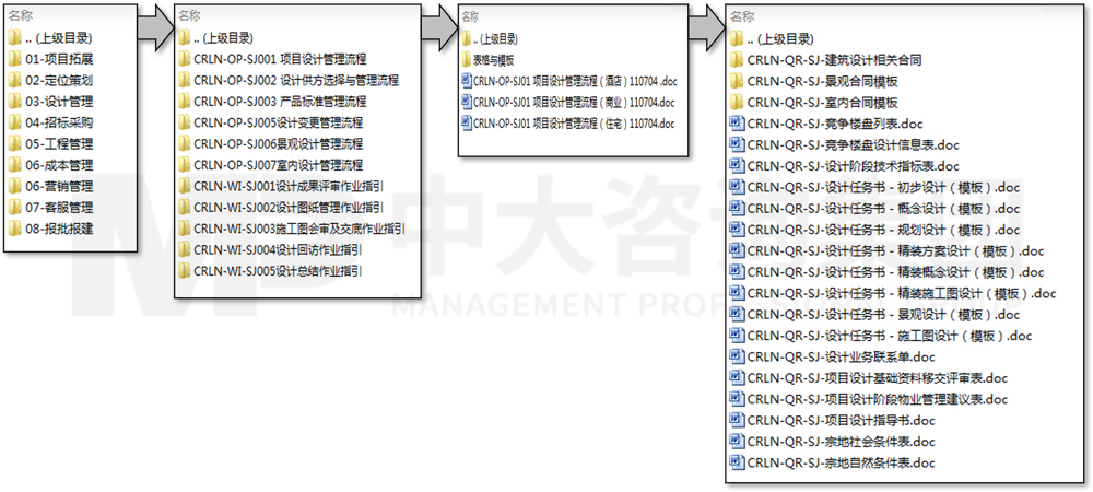 流程优化/设计