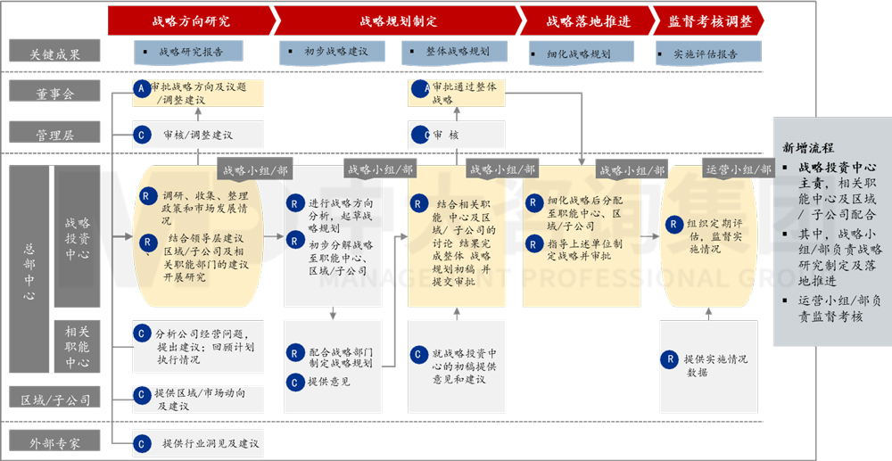 流程优化/设计