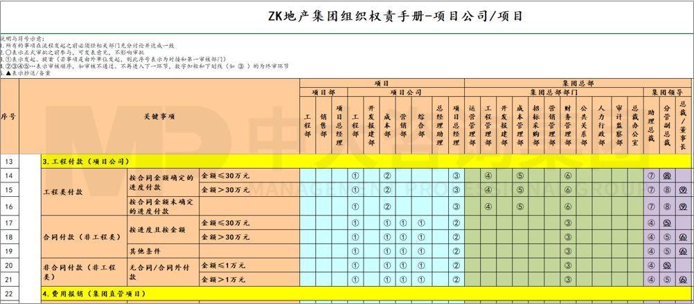 流程优化/设计