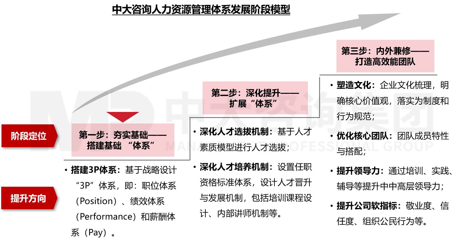 人力资源管理体系优化