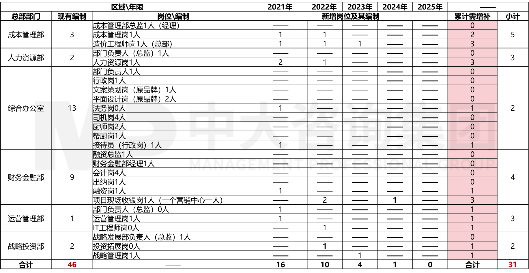 人力资源管理体系优化