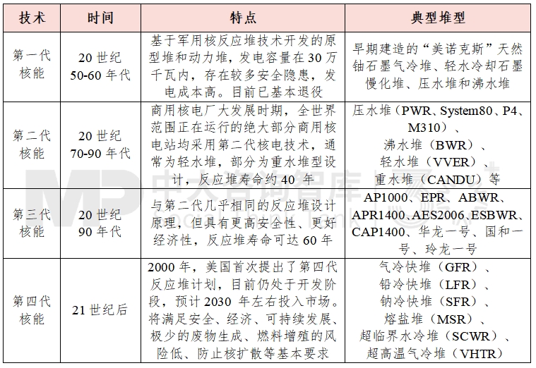 未来产业 | 一文带你了解全球核能及第四代核能技术最新发展情况！