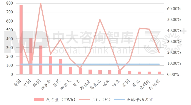 未来产业 | 一文带你了解全球核能及第四代核能技术最新发展情况！
