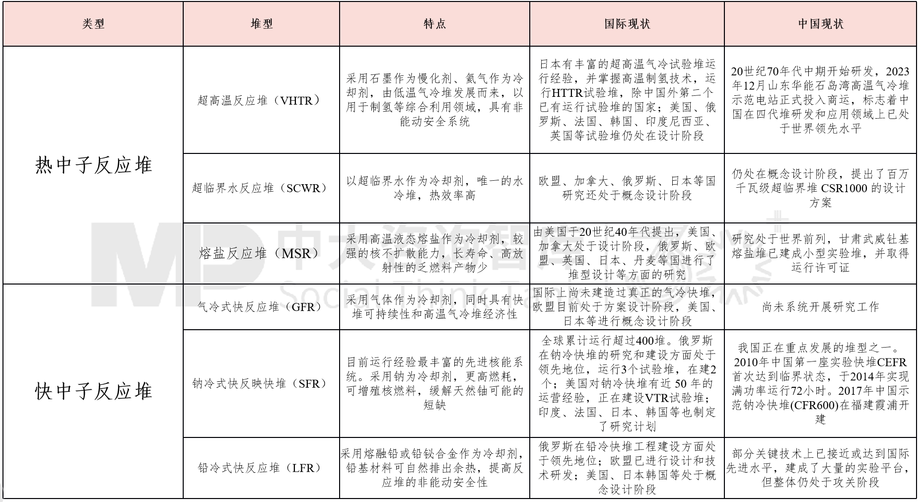 未来产业 | 一文带你了解全球核能及第四代核能技术最新发展情况！