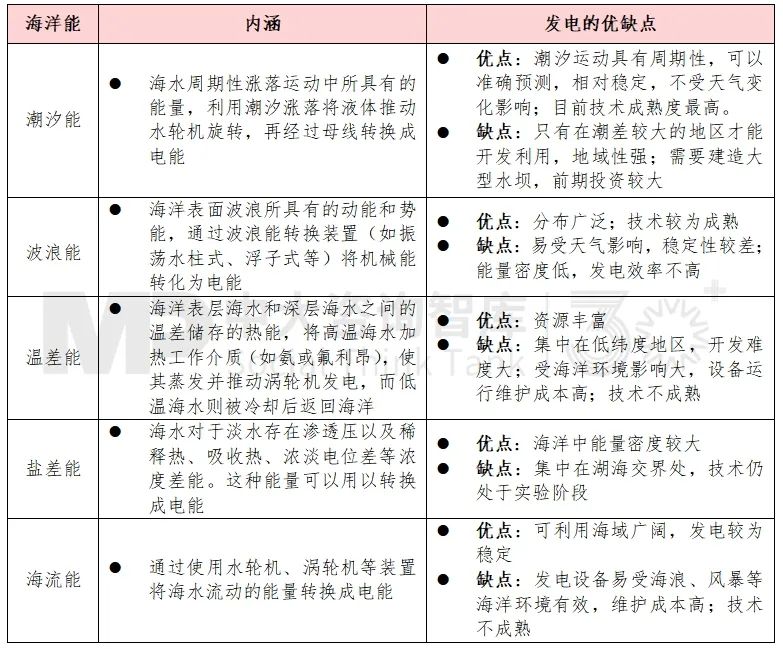 未来产业 | 一文带你了解全球及中国海洋能发展最新情况！ 