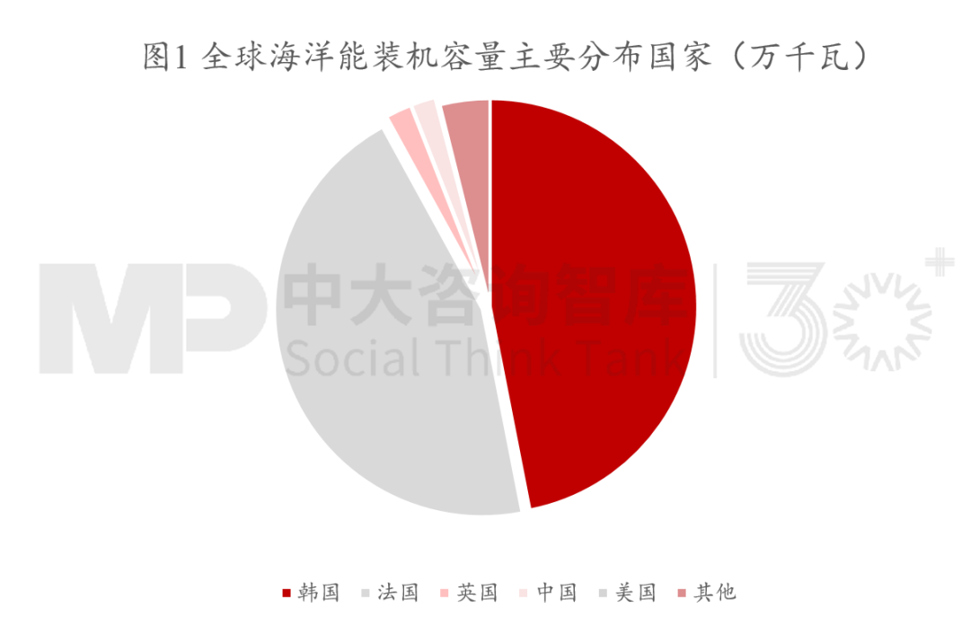 未来产业 | 一文带你了解全球及中国海洋能发展最新情况！ 