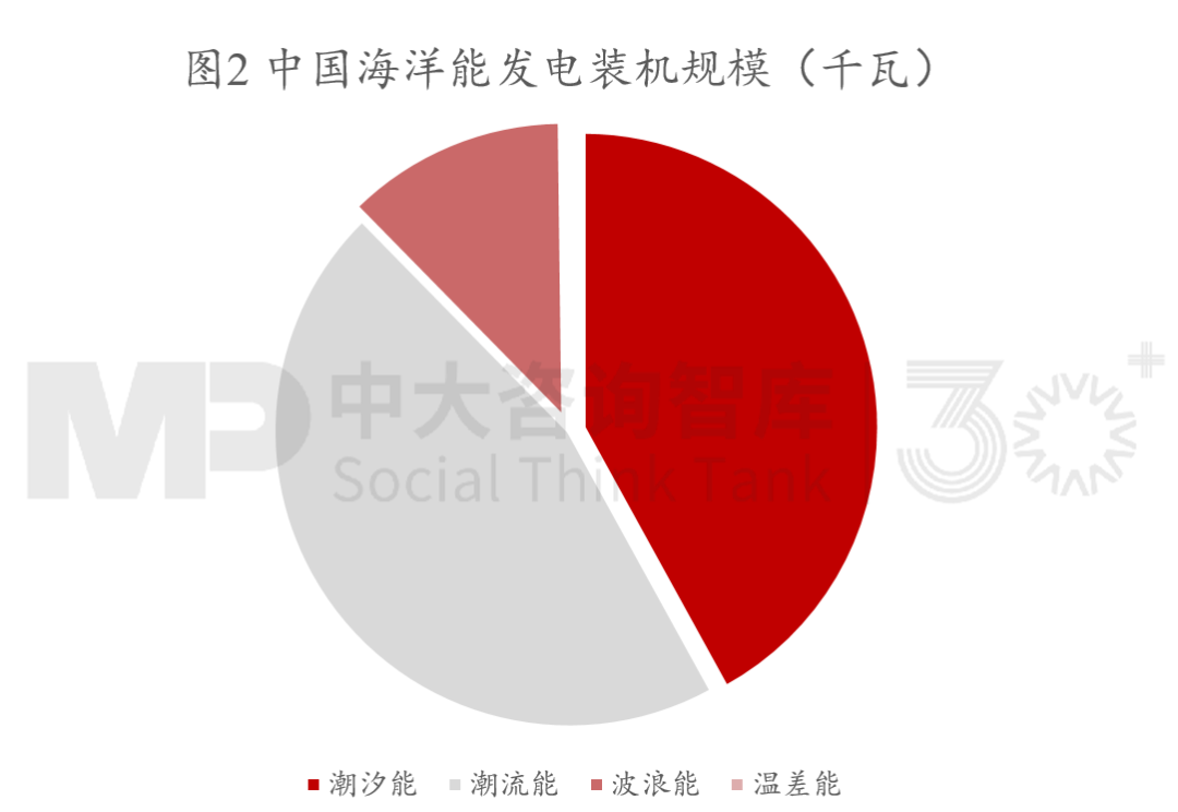 未来产业 | 一文带你了解全球及中国海洋能发展最新情况！ 