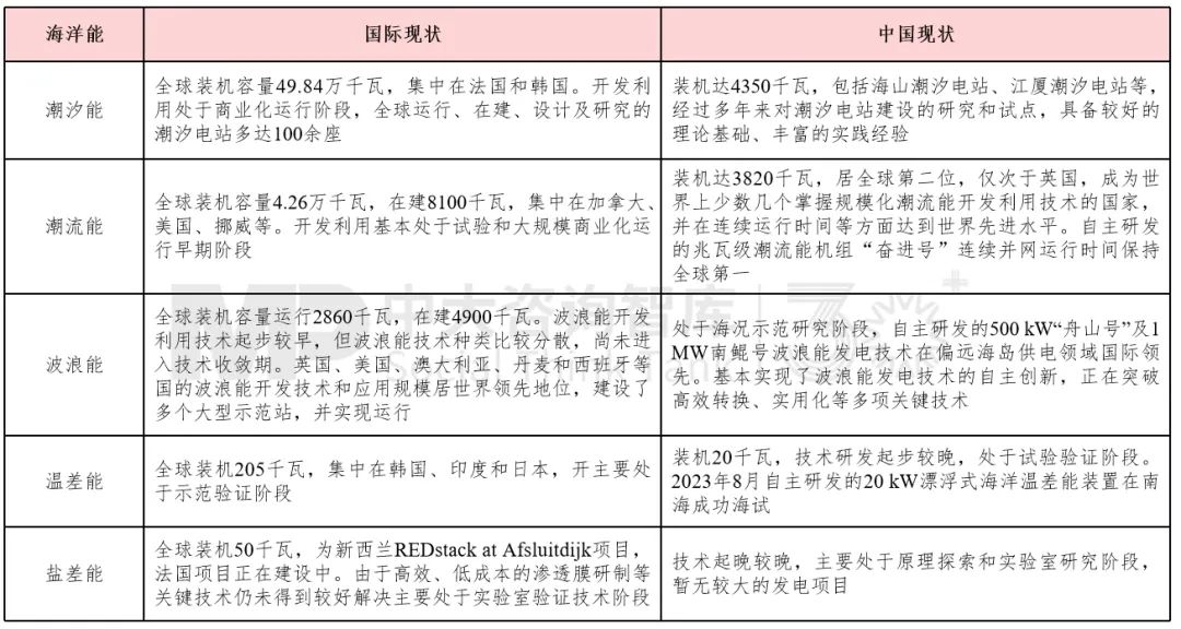 未来产业 | 一文带你了解全球及中国海洋能发展最新情况！ 