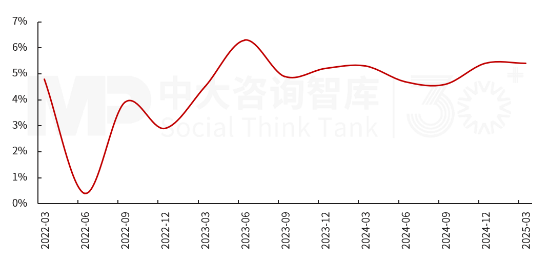 2025年一季度宏观经济数据解读:内需挖掘成效初现,供给过剩仍存隐忧 2025年一季度宏观经济数据解读:内需挖掘成效初现,供给过剩仍存隐忧