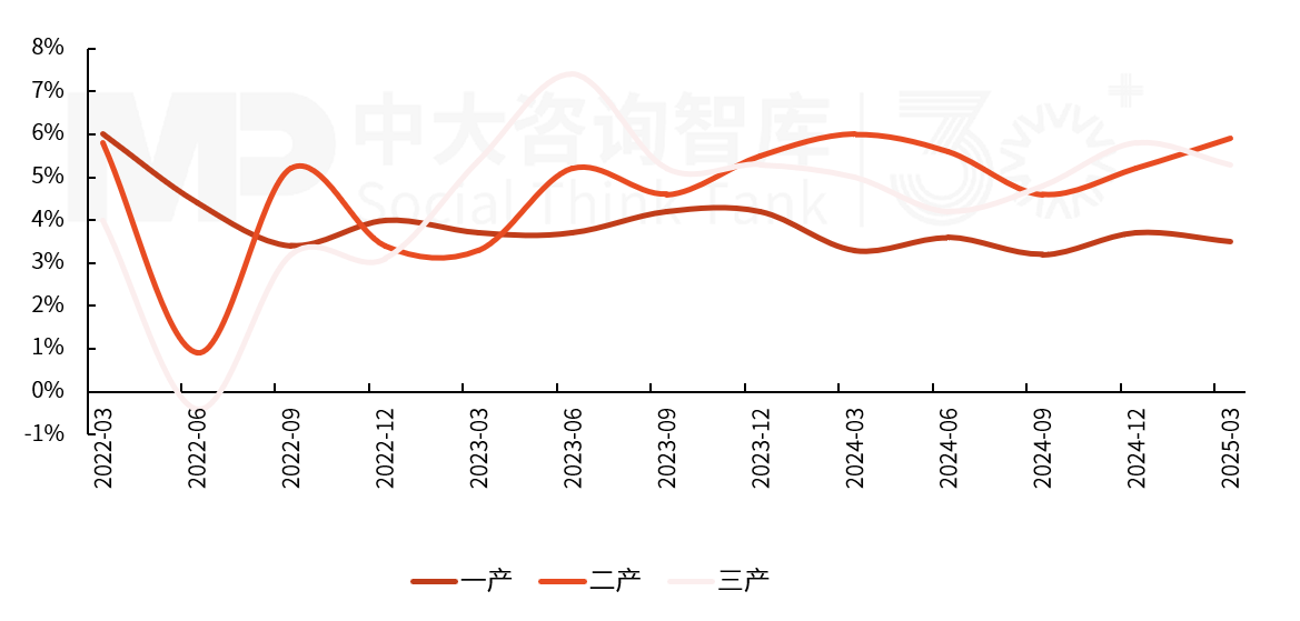 2025年一季度宏观经济数据解读:内需挖掘成效初现,供给过剩仍存隐忧 2025年一季度宏观经济数据解读:内需挖掘成效初现,供给过剩仍存隐忧
