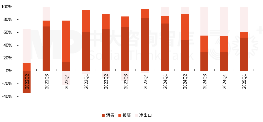 2025年一季度宏观经济数据解读:内需挖掘成效初现,供给过剩仍存隐忧 2025年一季度宏观经济数据解读:内需挖掘成效初现,供给过剩仍存隐忧