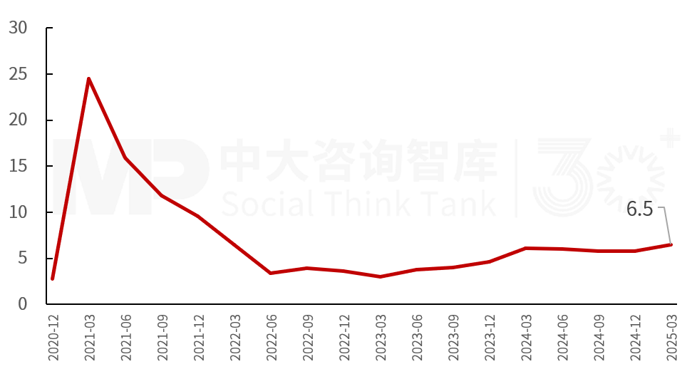 2025年一季度宏观经济数据解读:内需挖掘成效初现,供给过剩仍存隐忧 2025年一季度宏观经济数据解读:内需挖掘成效初现,供给过剩仍存隐忧