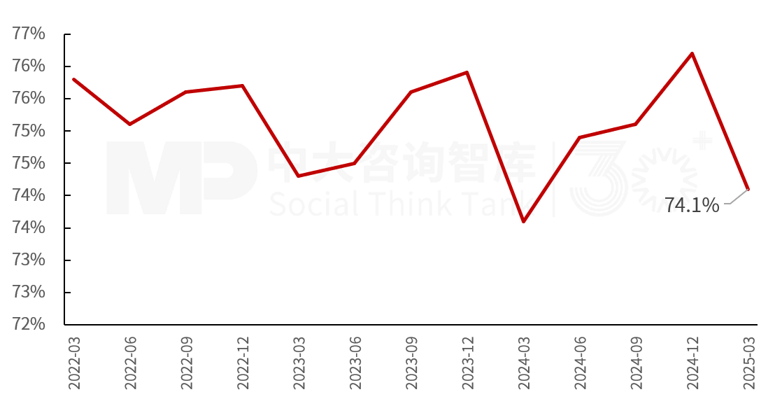 2025年一季度宏观经济数据解读:内需挖掘成效初现,供给过剩仍存隐忧 2025年一季度宏观经济数据解读:内需挖掘成效初现,供给过剩仍存隐忧