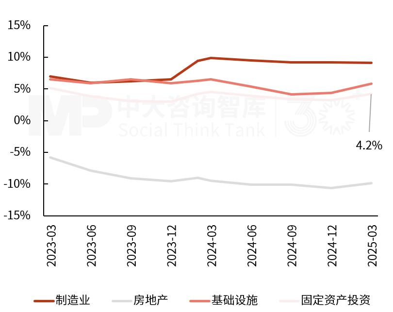 2025年一季度宏观经济数据解读:内需挖掘成效初现,供给过剩仍存隐忧 2025年一季度宏观经济数据解读:内需挖掘成效初现,供给过剩仍存隐忧