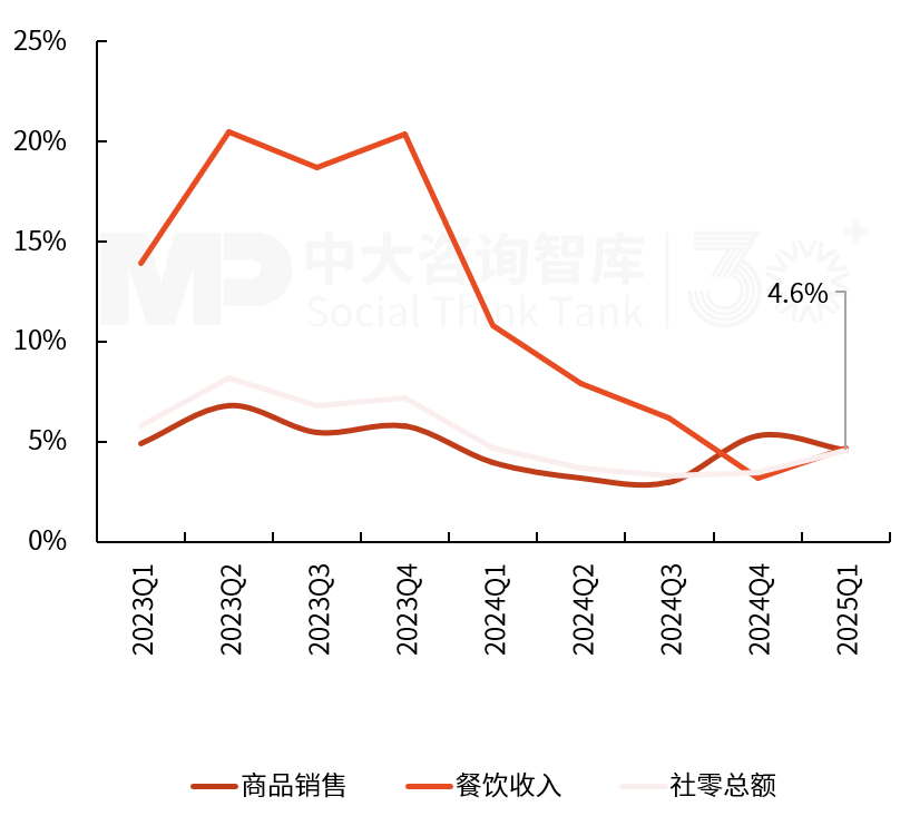 2025年一季度宏观经济数据解读:内需挖掘成效初现,供给过剩仍存隐忧 2025年一季度宏观经济数据解读:内需挖掘成效初现,供给过剩仍存隐忧