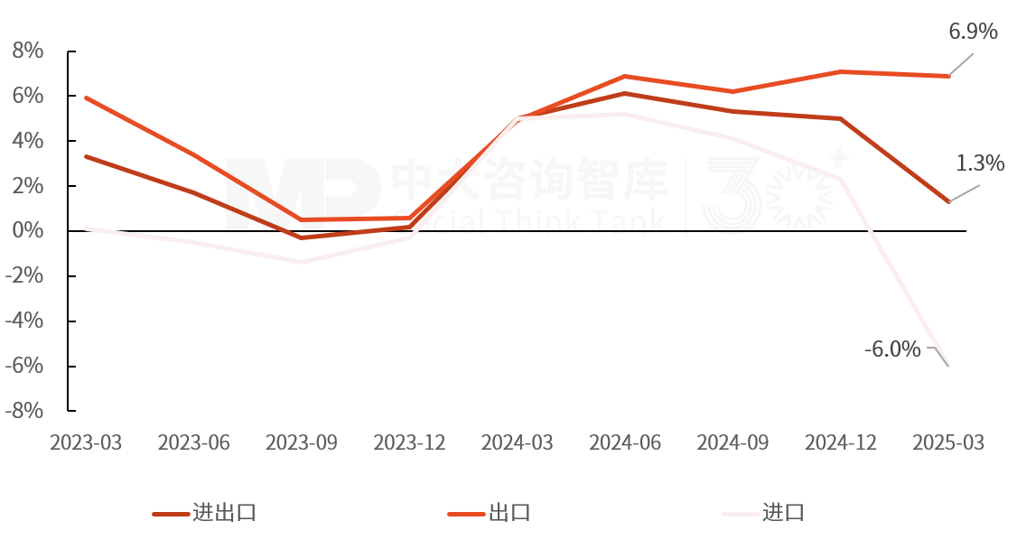 2025年一季度宏观经济数据解读:内需挖掘成效初现,供给过剩仍存隐忧 2025年一季度宏观经济数据解读:内需挖掘成效初现,供给过剩仍存隐忧
