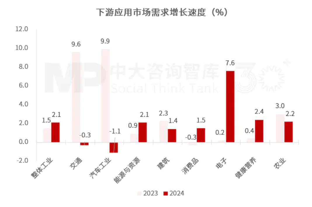“十五五”化工材料行业趋势：整体市场增长空间有限，下游应用驱动产业结构性转型