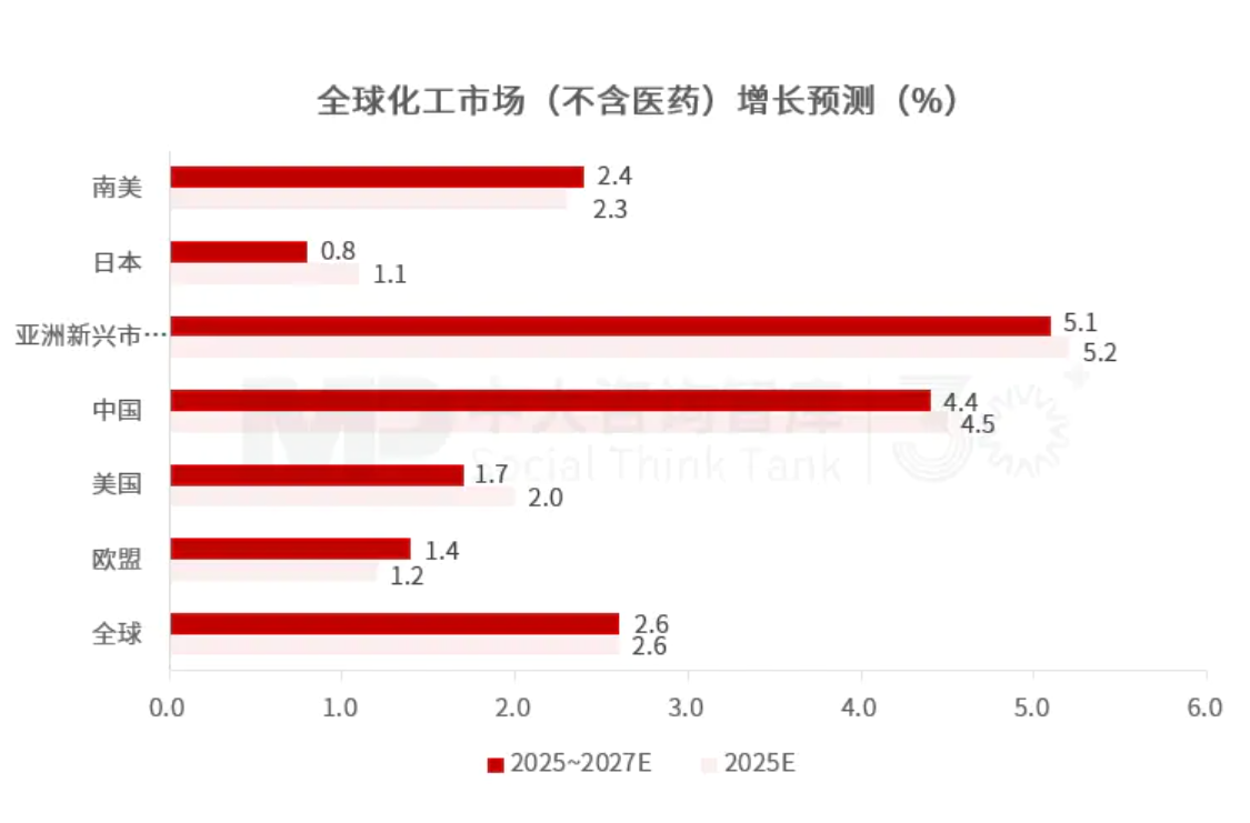 “十五五”化工材料行业趋势:整体市场增长空间有限,下游应用驱动产业结构性转型 “十五五”化工材料行业趋势:整体市场增长空间有限,下游应用驱动产业结构性转型