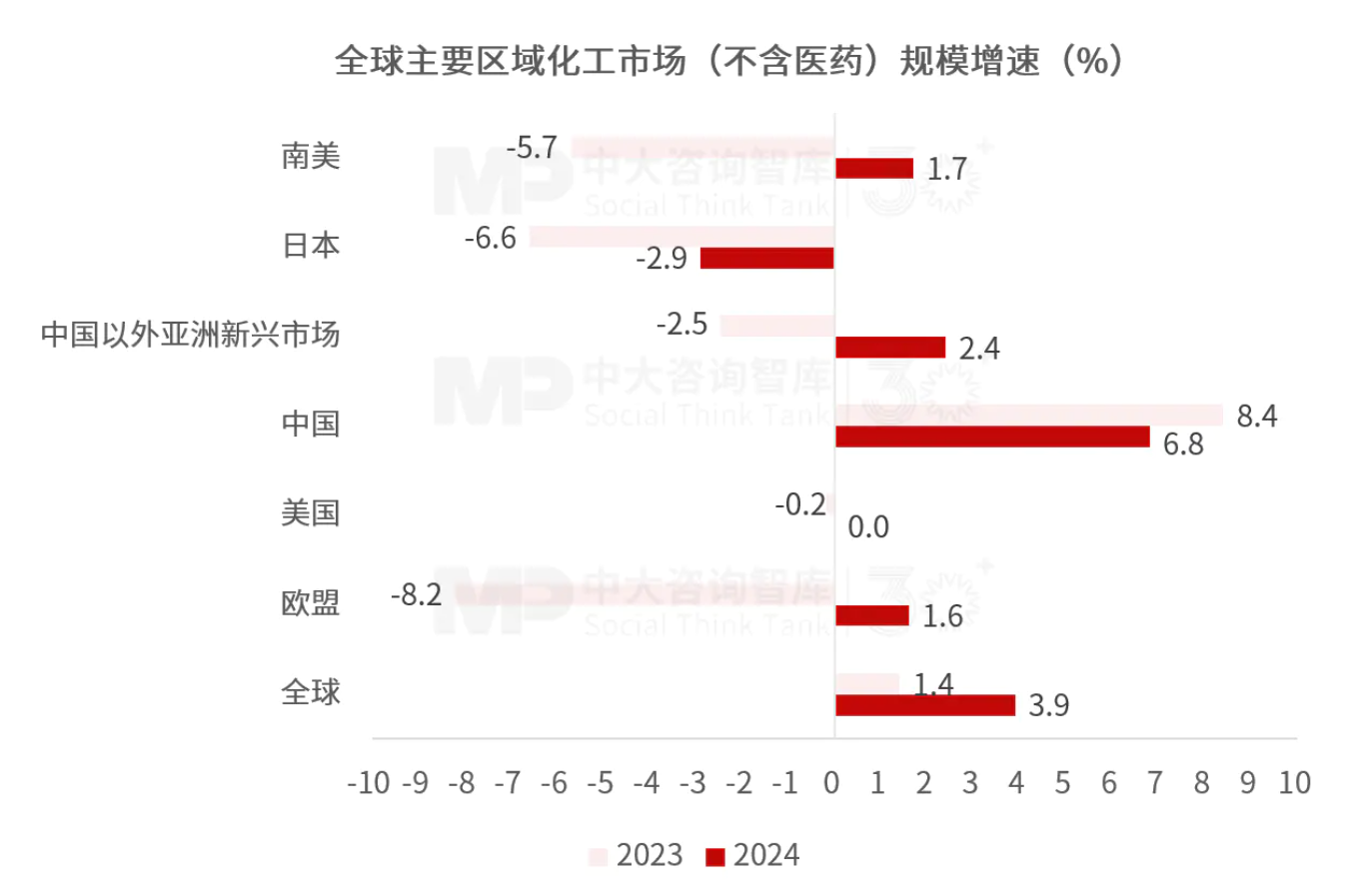 “十五五”化工材料行业趋势:整体市场增长空间有限,下游应用驱动产业结构性转型 “十五五”化工材料行业趋势:整体市场增长空间有限,下游应用驱动产业结构性转型