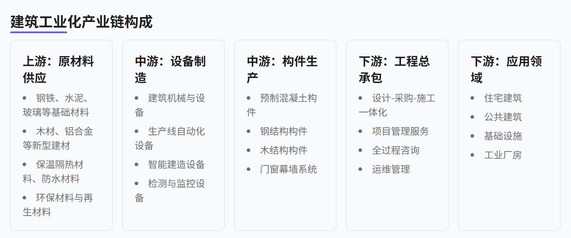 建筑工业化产业链是什么?为什么爆火以及建筑企业如何抢抓建筑工业化先机? 建筑工业化产业链是什么?为什么爆火以及建筑企业如何抢抓建筑工业化先机?