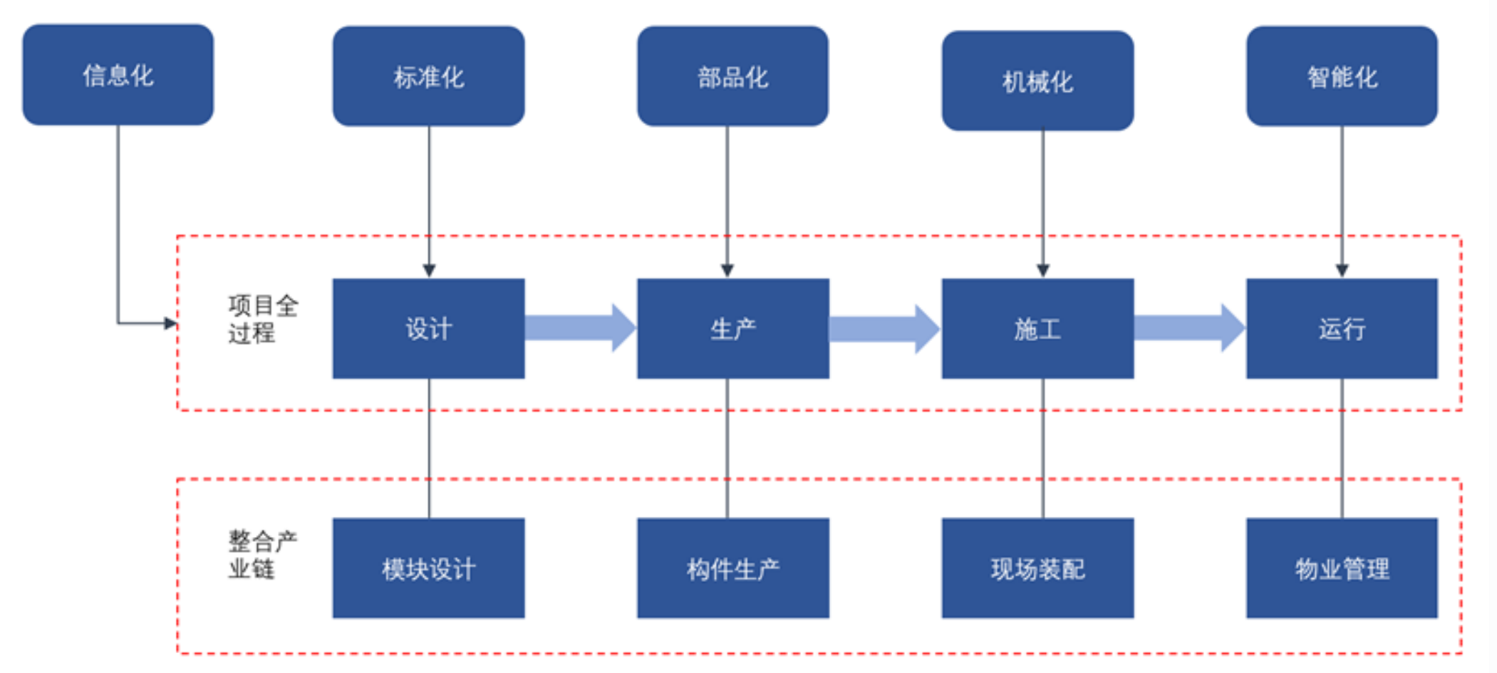 建筑工业化产业链是什么?为什么爆火以及建筑企业如何抢抓建筑工业化先机? 建筑工业化产业链是什么?为什么爆火以及建筑企业如何抢抓建筑工业化先机?