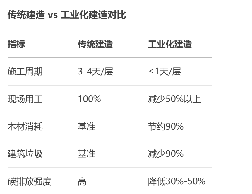 建筑工业化产业链是什么?为什么爆火以及建筑企业如何抢抓建筑工业化先机? 建筑工业化产业链是什么?为什么爆火以及建筑企业如何抢抓建筑工业化先机?
