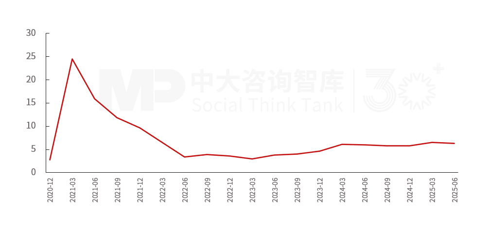 2025年上半年宏观经济分析:经济运行总体良好,有效投资成效显著,内需挖掘仍需加码,政策聚焦“扩内需、强产业、稳就业、促开放” 2025年上半年宏观经济分析:经济运行总体良好,有效投资成效显著,内需挖掘仍需加码,政策聚焦“扩内需、强产业、稳就业、促开放”
