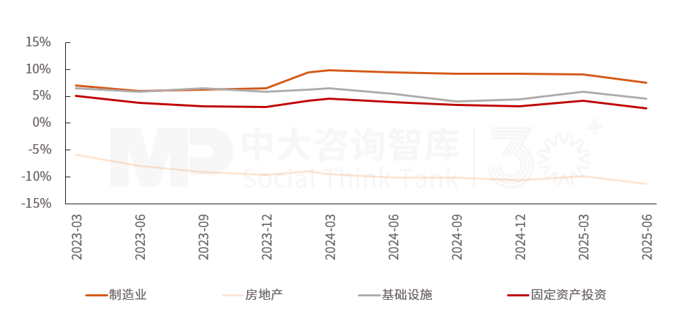 2025年上半年宏观经济分析:经济运行总体良好,有效投资成效显著,内需挖掘仍需加码,政策聚焦“扩内需、强产业、稳就业、促开放” 2025年上半年宏观经济分析:经济运行总体良好,有效投资成效显著,内需挖掘仍需加码,政策聚焦“扩内需、强产业、稳就业、促开放”