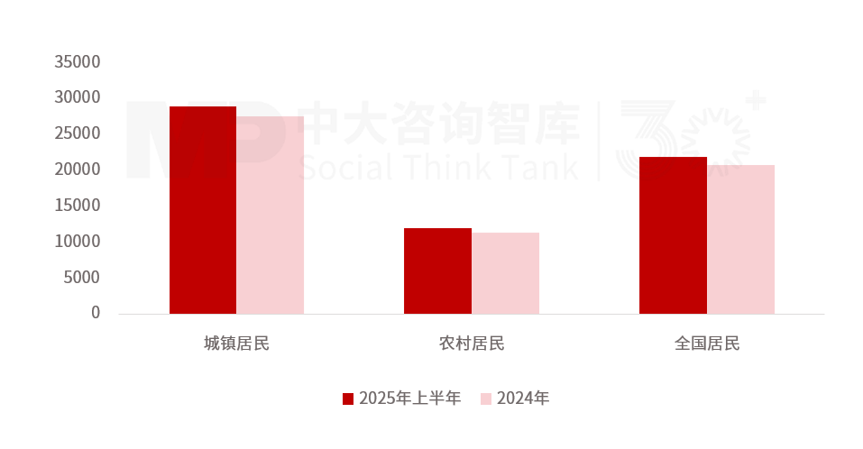 2025年上半年宏观经济分析:经济运行总体良好,有效投资成效显著,内需挖掘仍需加码,政策聚焦“扩内需、强产业、稳就业、促开放” 2025年上半年宏观经济分析:经济运行总体良好,有效投资成效显著,内需挖掘仍需加码,政策聚焦“扩内需、强产业、稳就业、促开放”