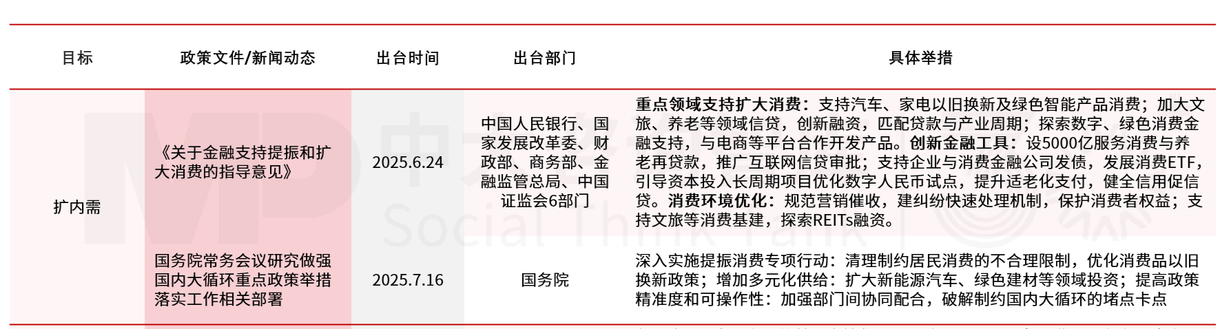 2025年上半年宏观经济分析:经济运行总体良好,有效投资成效显著,内需挖掘仍需加码,政策聚焦“扩内需、强产业、稳就业、促开放” 2025年上半年宏观经济分析:经济运行总体良好,有效投资成效显著,内需挖掘仍需加码,政策聚焦“扩内需、强产业、稳就业、促开放”