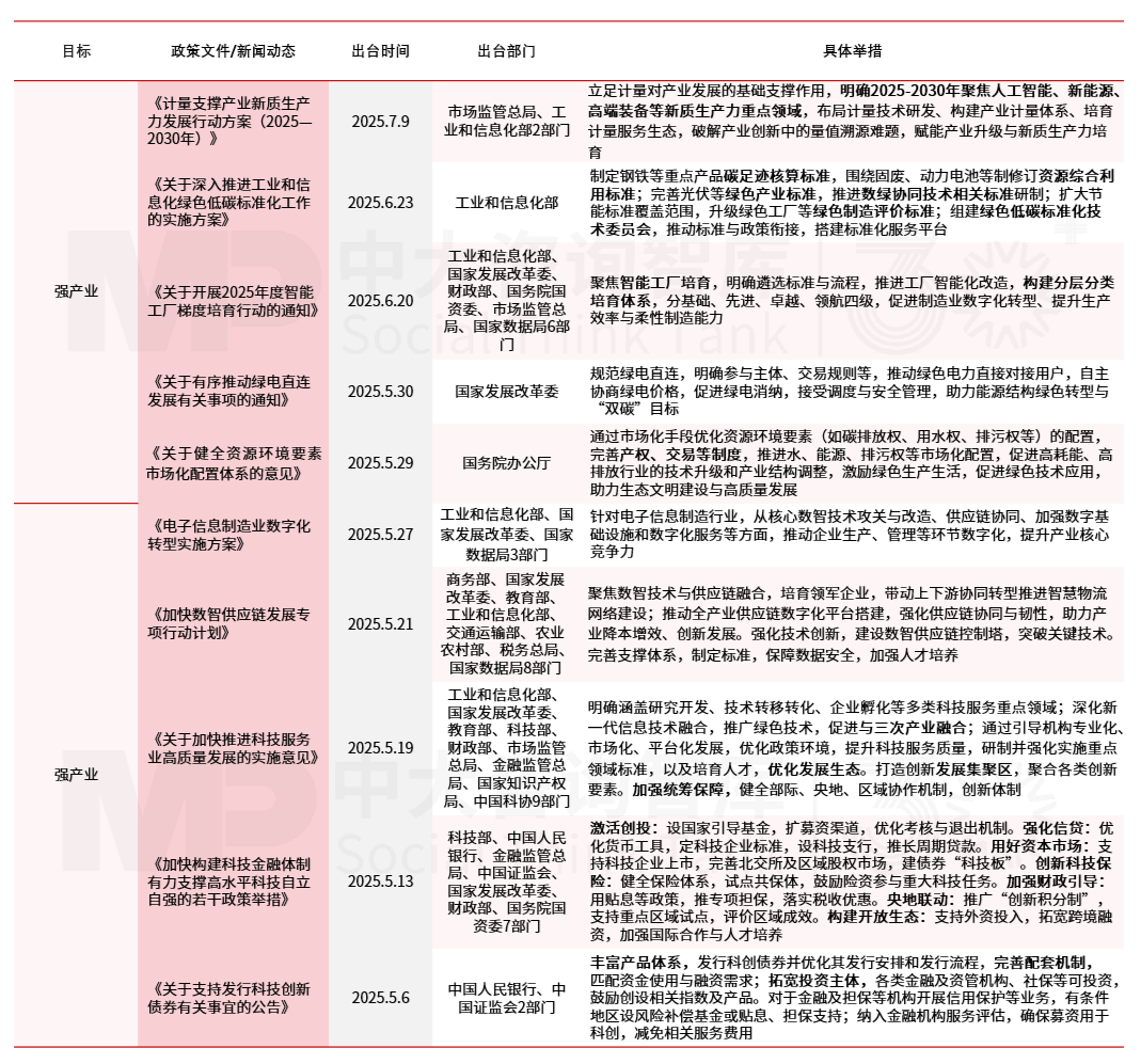 2025年上半年宏观经济分析:经济运行总体良好,有效投资成效显著,内需挖掘仍需加码,政策聚焦“扩内需、强产业、稳就业、促开放” 2025年上半年宏观经济分析:经济运行总体良好,有效投资成效显著,内需挖掘仍需加码,政策聚焦“扩内需、强产业、稳就业、促开放”