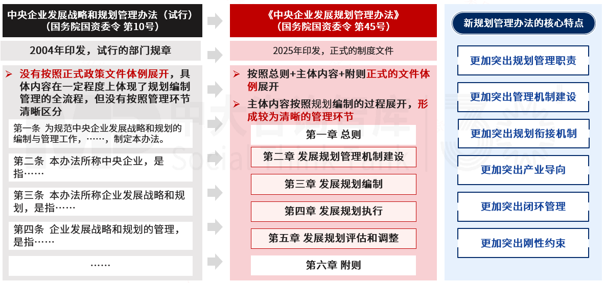 新办法重磅发布：六大特点引领国有企业规划管理新变革