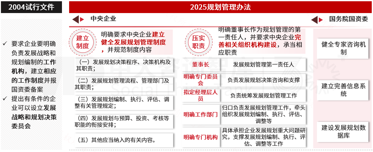 新办法重磅发布：六大特点引领国有企业规划管理新变革