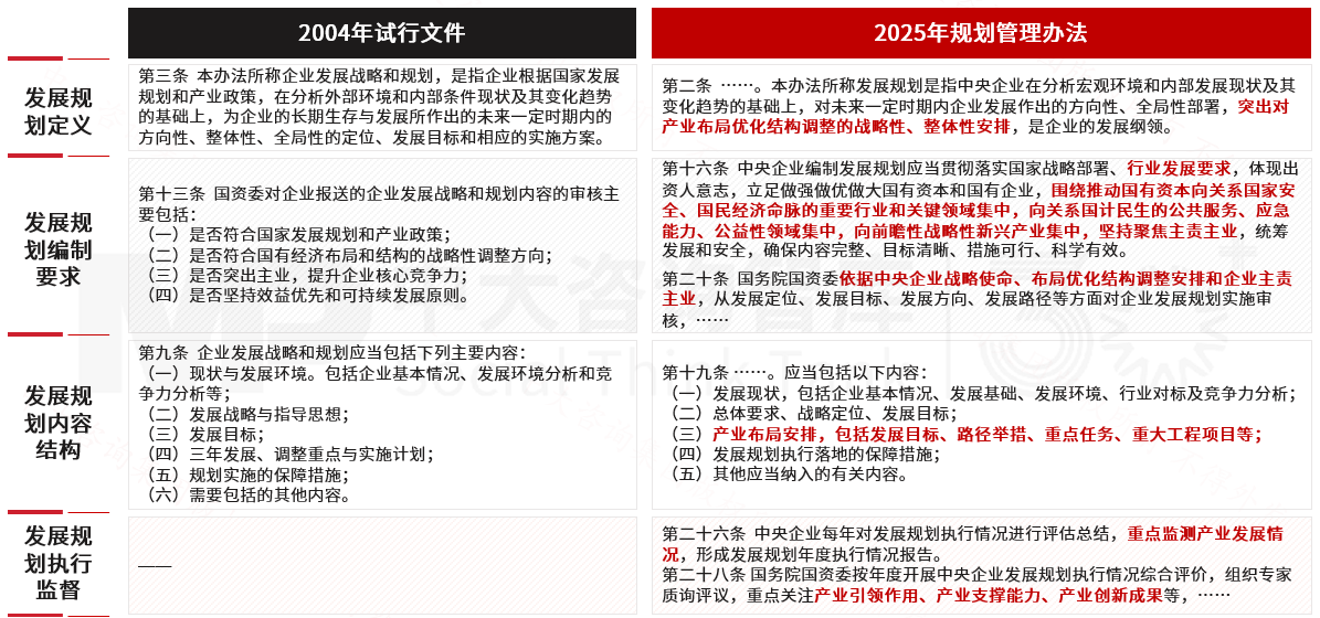 新办法重磅发布:六大特点引领国有企业规划管理新变革 新办法重磅发布:六大特点引领国有企业规划管理新变革