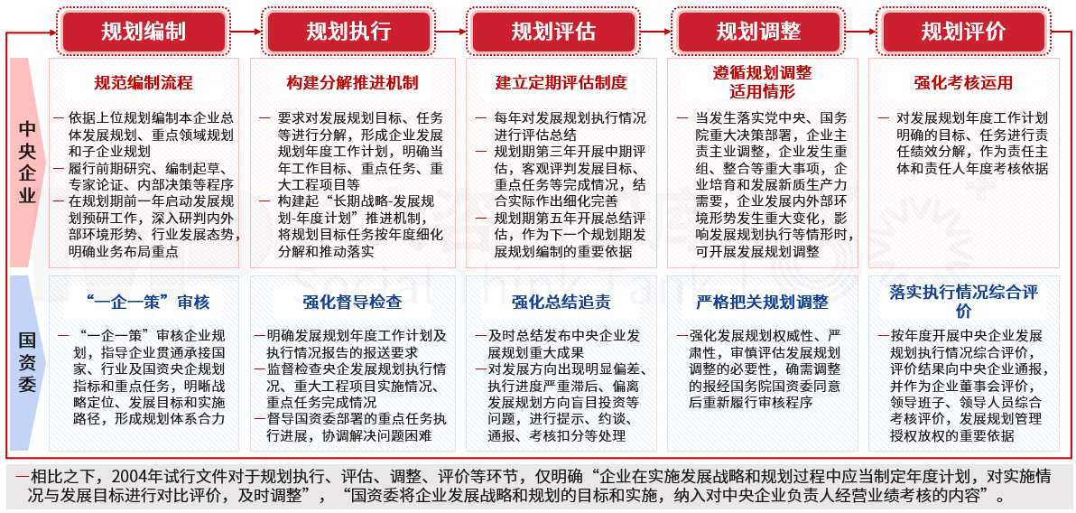 新办法重磅发布:六大特点引领国有企业规划管理新变革 新办法重磅发布:六大特点引领国有企业规划管理新变革