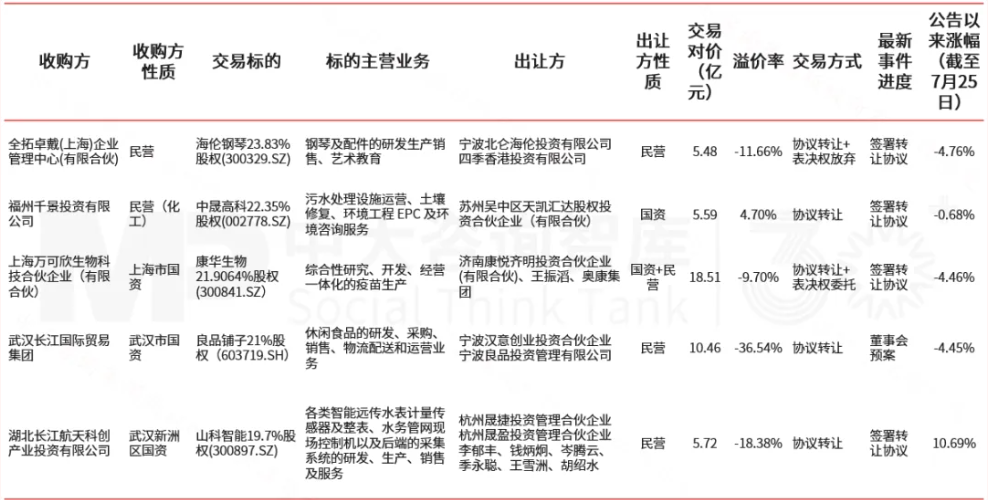 企业并购双周新闻汇:歌尔股份收购米亚精密与昌宏实业;KKR收购大窑关联主体;湖南赛乐仙竞得启迪药业股权 企业并购双周新闻汇:歌尔股份收购米亚精密与昌宏实业;KKR收购大窑关联主体;湖南赛乐仙竞得启迪药业股权