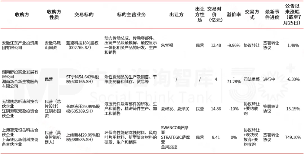 企业并购双周新闻汇:歌尔股份收购米亚精密与昌宏实业;KKR收购大窑关联主体;湖南赛乐仙竞得启迪药业股权 企业并购双周新闻汇:歌尔股份收购米亚精密与昌宏实业;KKR收购大窑关联主体;湖南赛乐仙竞得启迪药业股权