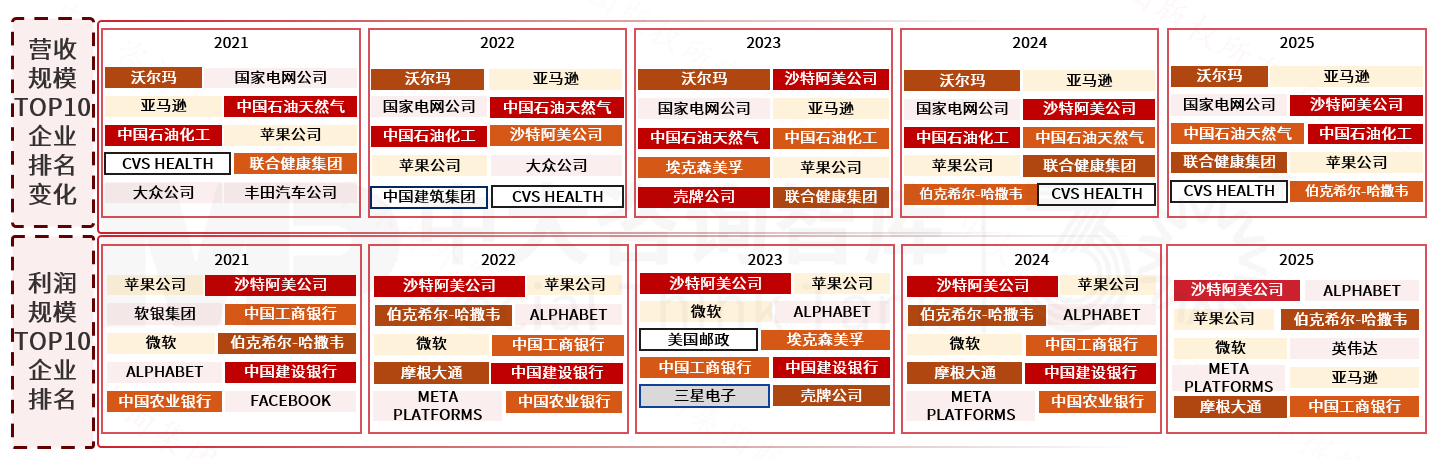 2025年《财富》世界500强榜单解读:价值重构浪潮下中国企业的分化与跃升 2025年《财富》世界500强榜单解读:价值重构浪潮下中国企业的分化与跃升