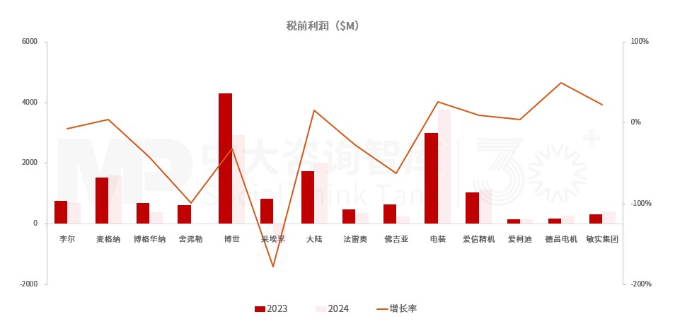 “十五五”汽车零部件行业发展趋势：汽车整车市场格局重塑带动行业持续转型