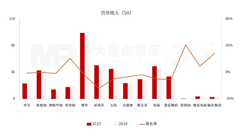 “十五五”汽车零部件行业发展趋势:汽车整车市场格局重塑带动行业持续转型 “十五五”汽车零部件行业发展趋势:汽车整车市场格局重塑带动行业持续转型