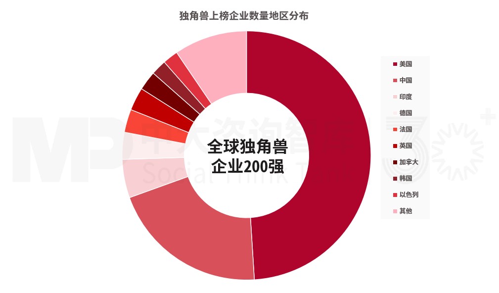 解码独角兽企业榜单：透视全球经济新势力，中美有何不同？