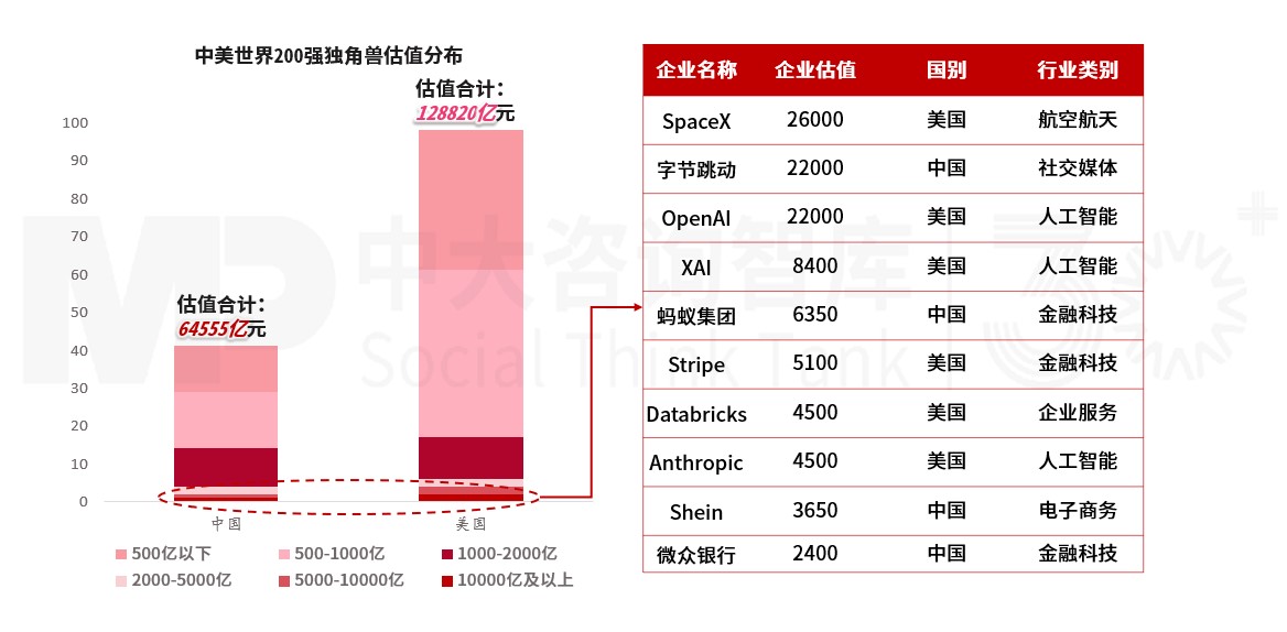 解码独角兽企业榜单：透视全球经济新势力，中美有何不同？