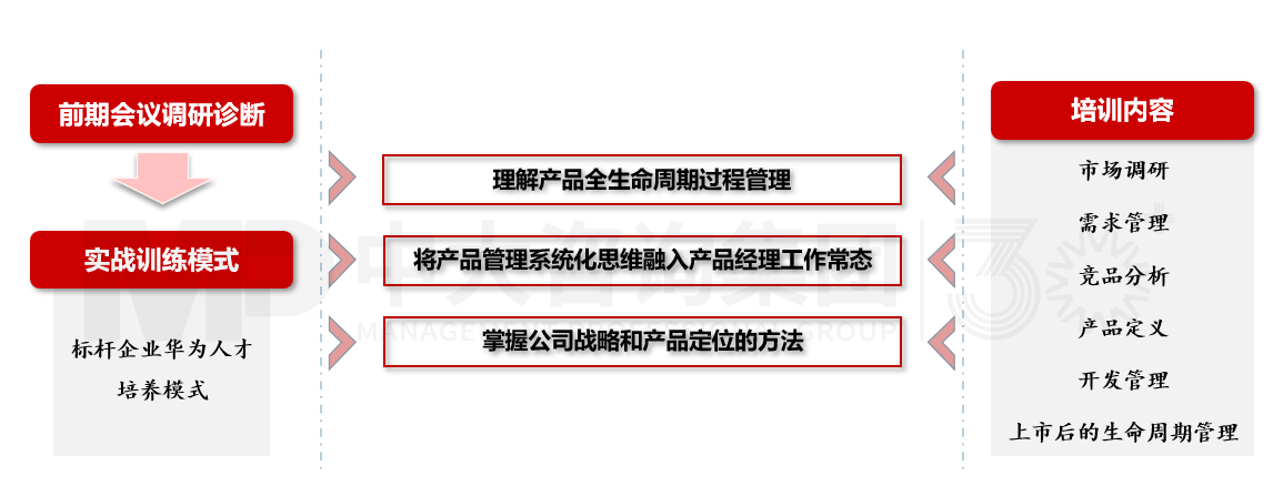 产品经理培养 产品经理培养