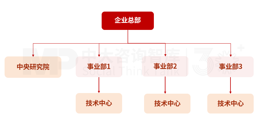 民航集团科技创新趋势及典型模式
