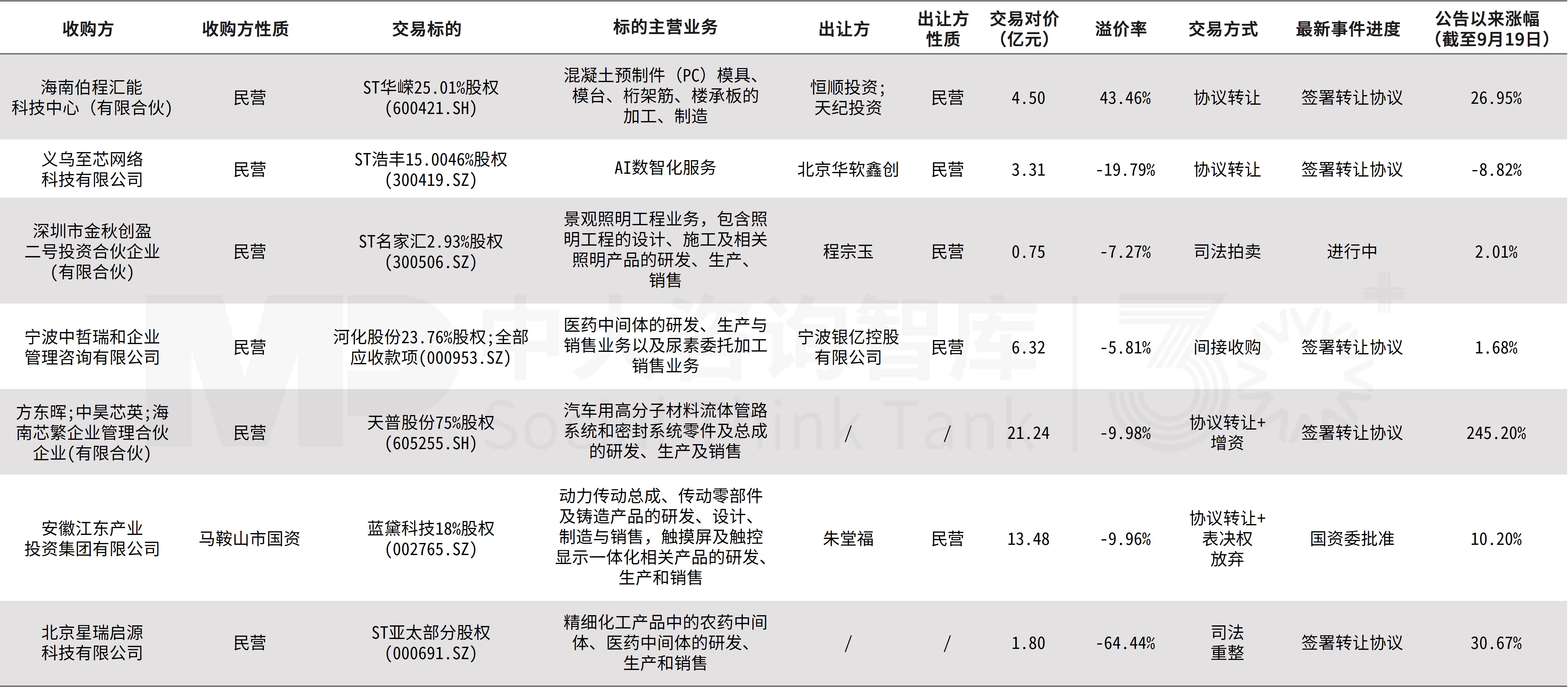企业并购双周新闻汇：远达环保重组获上交所审核通过；东阳光收购秦淮数据中国；中国生物收购派林生物