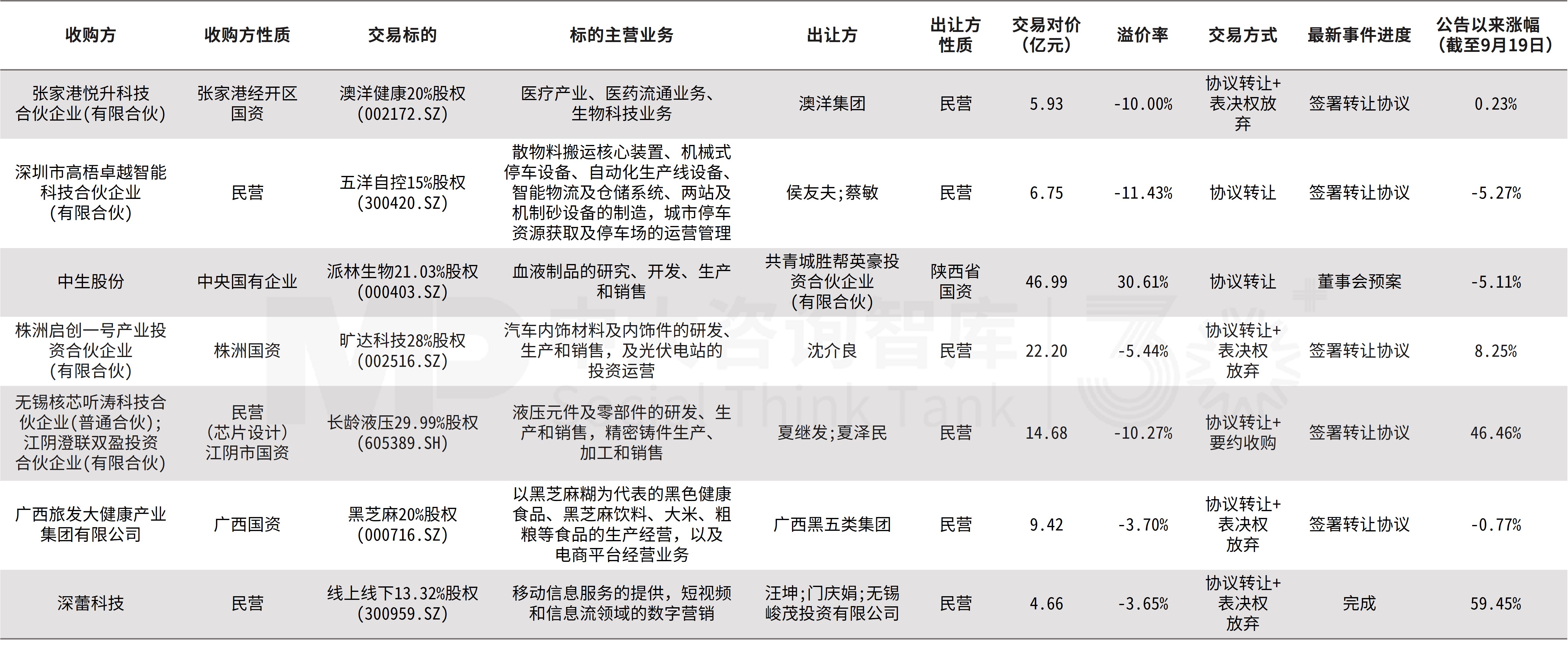 企业并购双周新闻汇：远达环保重组获上交所审核通过；东阳光收购秦淮数据中国；中国生物收购派林生物