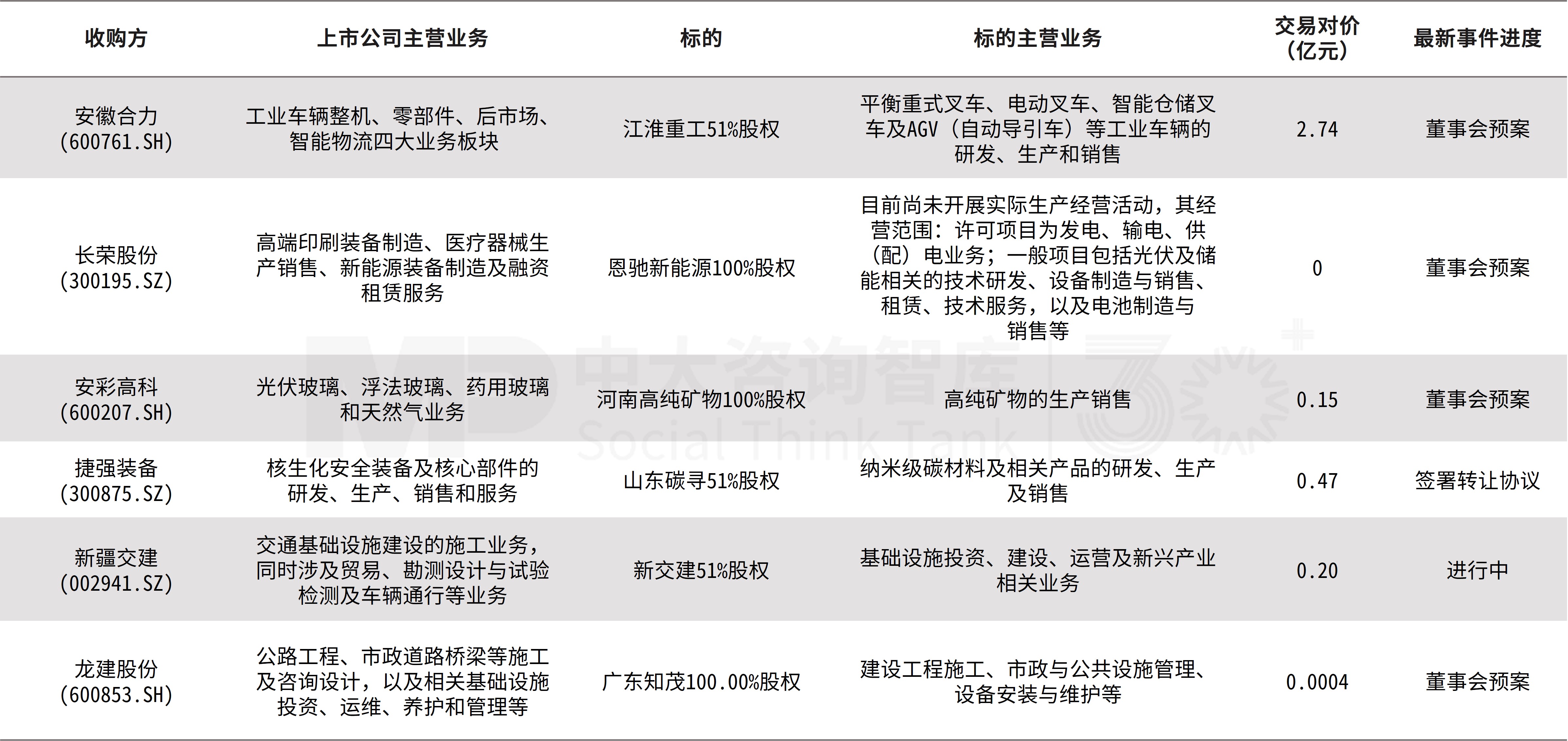 企业并购双周新闻汇：远达环保重组获上交所审核通过；东阳光收购秦淮数据中国；中国生物收购派林生物