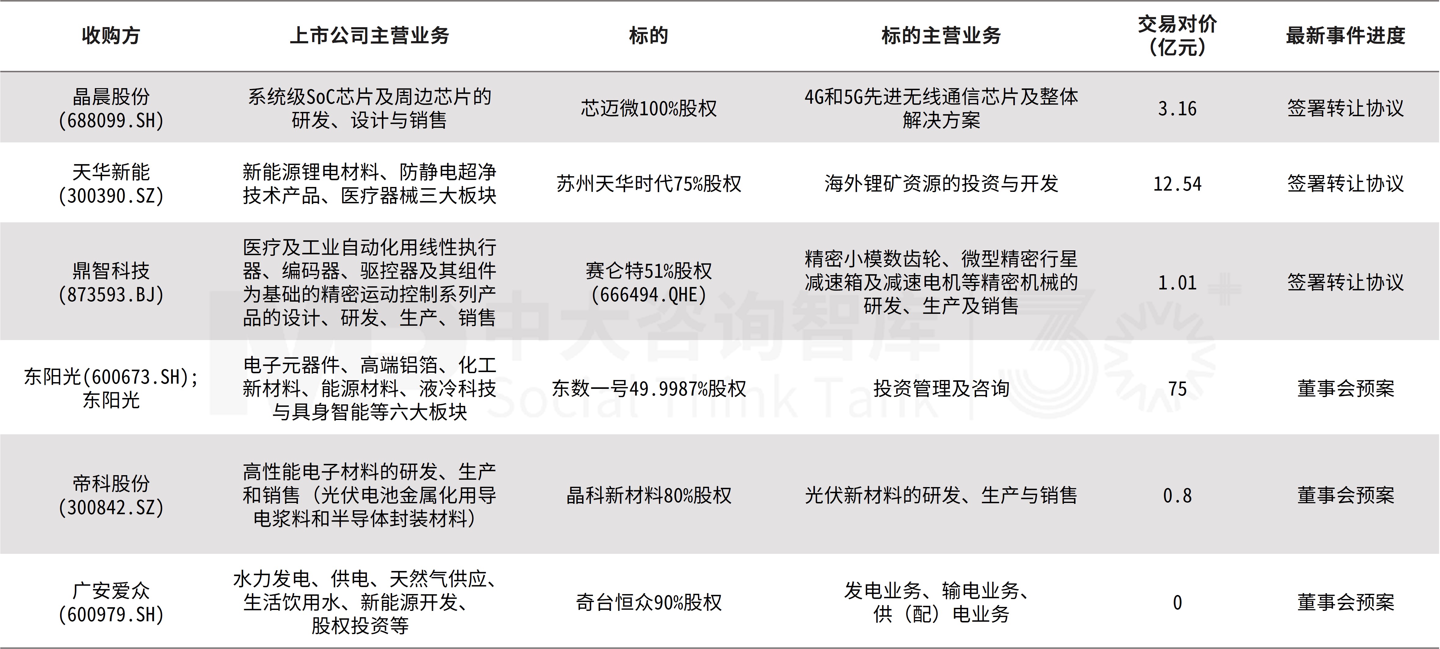 企业并购双周新闻汇：远达环保重组获上交所审核通过；东阳光收购秦淮数据中国；中国生物收购派林生物